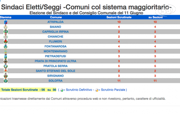 L'Irpinia ha scelto i suoi 13 sindaci: molte conferme, qualche sorpresa