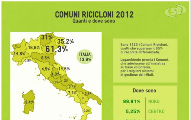 “Comuni ricicloni 2012” : in Irpinia solo Chiusano resta nelle posizioni più alte. Ariano sotto il 35%