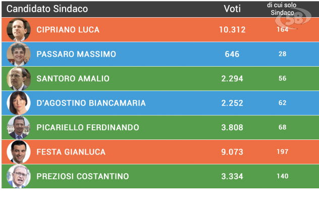 Avellino, il primo turno non basta: sfida Cipriano-Festa