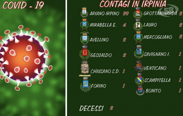 Non solo Tricolle, il virus è ovunque: 13 comuni in allerta