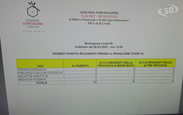 Covid 19, Bollettino Rummo: 12 i ricoverati. Tre in terapia intensiva