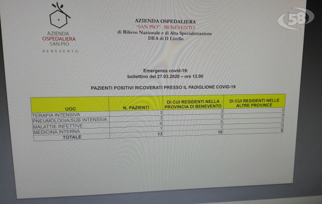 Covid 19, Bollettino Rummo: 13 ricoverati. 10 nel Sannio. 3 in terapia intensiva