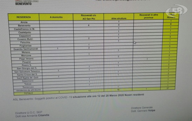 Covid 19, salgono i casi nel Sannio. Ecco il bollettino dettagliato