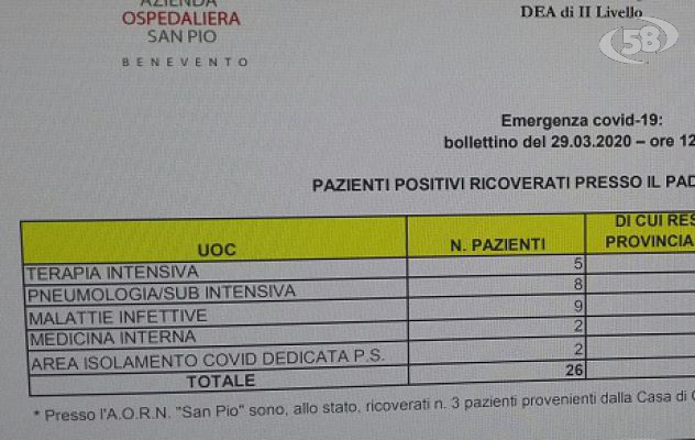 Covid 19, Bollettino Rummo: 26 ricoverati. 3 provengono dalla casa di cura