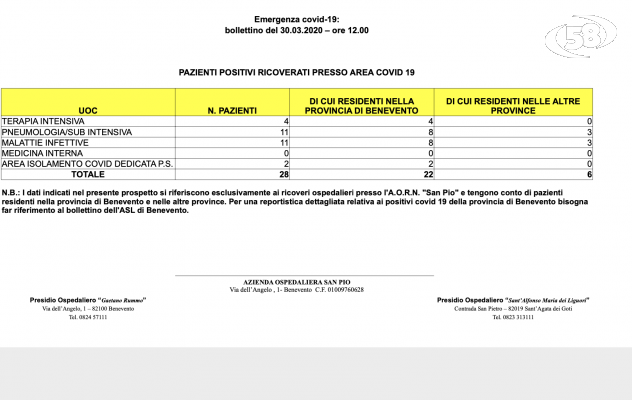 Covid, ricoverati al San Pio: 28. 4 in terapia intensiva e 11 in sub intensiva