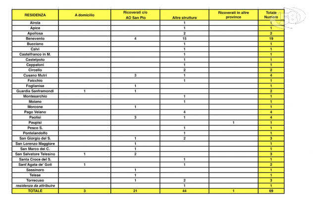 Covid, salgono i casi. Bollettino dell'Asl: 69 positivi