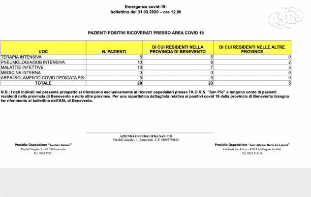 Covid. Bollettino San Pio Rummo: 28 ricoverati. 10 in terapia intensiva  e 5 in sub intensiva