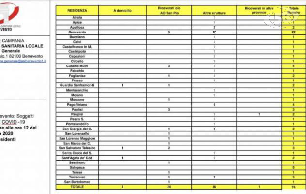 Covid. Bollettino Asl: 74 positivi. Tutti i dettagli