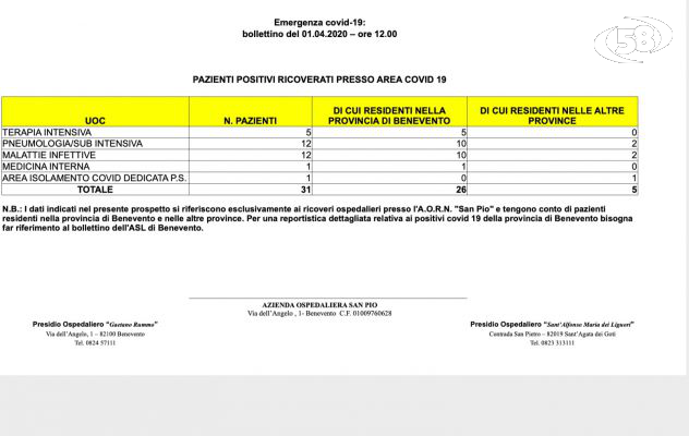 Covid, Bollettino Rummo: 31 ricoverati. 12 in terapia sub intensiva e 5 in intensiva