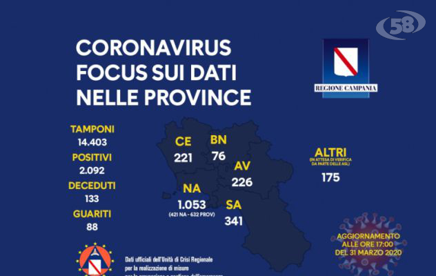 Covid aggiornamento Unità di Crisi regionale: casi in aumento
