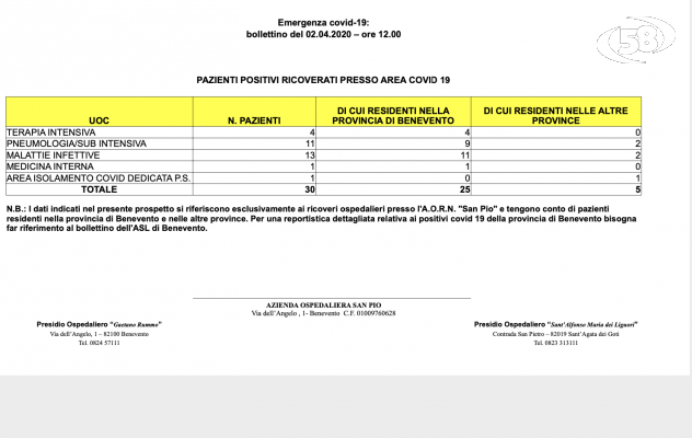 Covid 19, muore anziana. Bollettino Rummo: 30 ricoverati