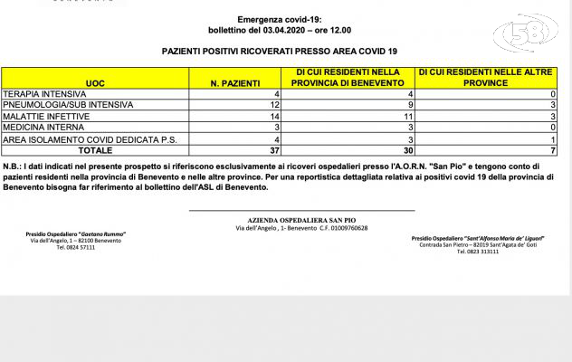 Covid, Bollettino Rummo: 37 pazienti ricoverati. 4 in terapia intensiva. 12 in sub intensiva