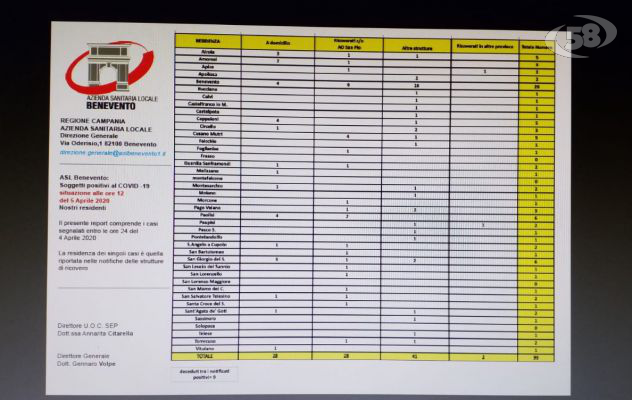 Covid 19, il Bollettino: 99 i positivi nel Sannio. 9 morti