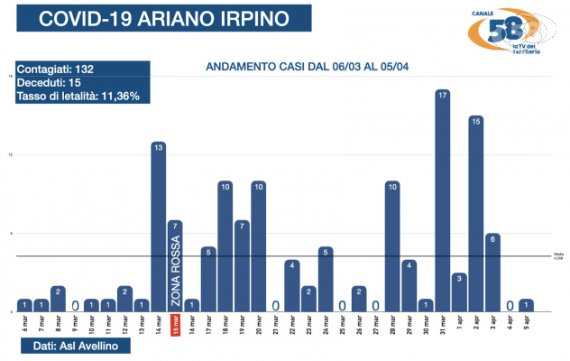 Ariano focolaio, un mese da incubo: il Covid fa strage di anziani