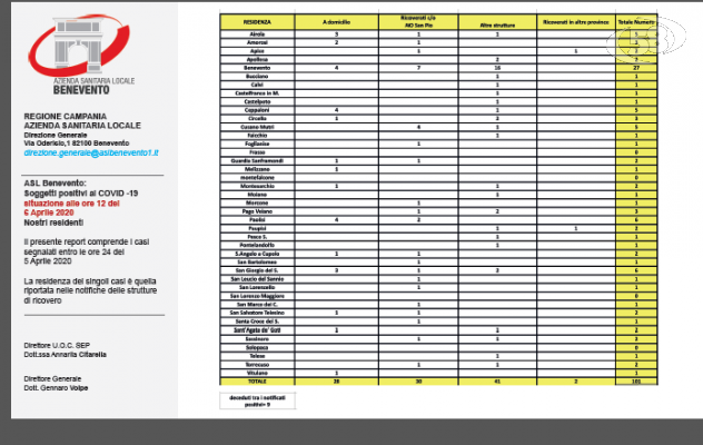 Covid 19. Bollettino Asl: 101 casi. Un altro positivo in città