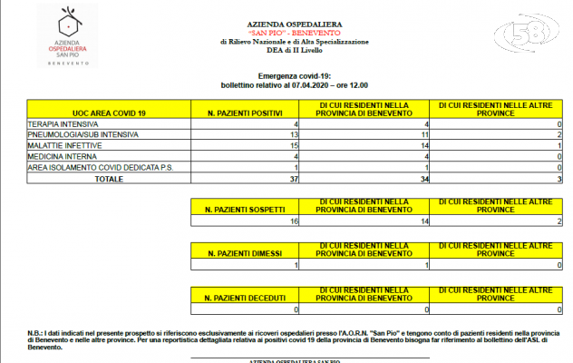 Covid 19, Bollettino azienda ospedaliera San Pio: 37 ricoverati e 16 casi sospetti