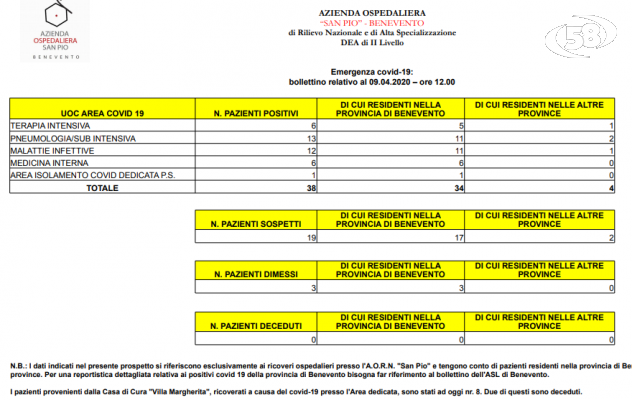 Buone notizie dal San Pio: altre due pazienti dimessi. 38 i ricoverati