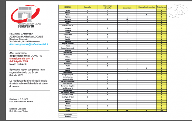 Covid 19, casi positivi in aumento: Paolisi sorvegliata speciale