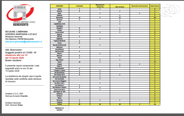 Covid 19, Bollettino Sannio: un caso in più. Stabile il dato della zona rossa