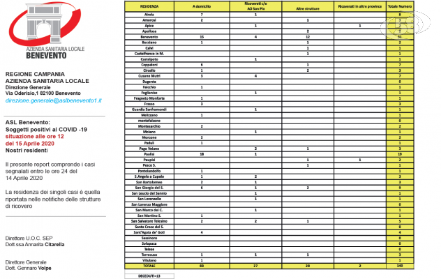 Covid 19, zero casi nel Sannio. Stabile la zona rossa con un guarito