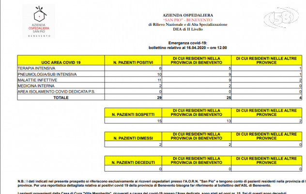 Covid 19, buone notizie dal San Pio: due pazienti sono guariti