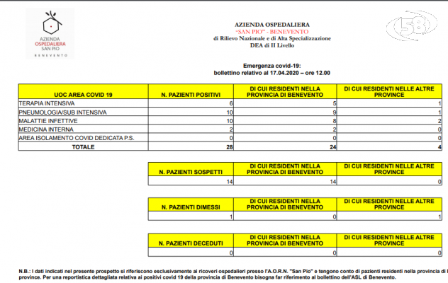 Bollettino San Pio: un altro paziente guarito. I pazienti ricoverati sono 28. I casi sospetti 14 