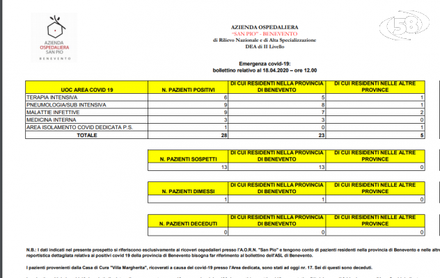 Covid 19, altro paziente guarito: dimissioni dal San Pio. 28 ricoverati e 13 con casi sospetti