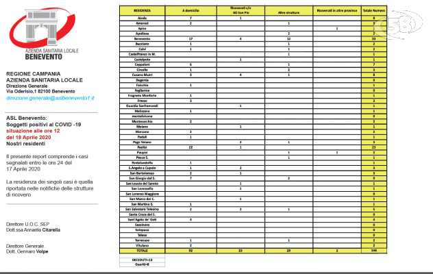 Casi Covid, ancora altri contagi nel Sannio: crescita costante ma senza picchi