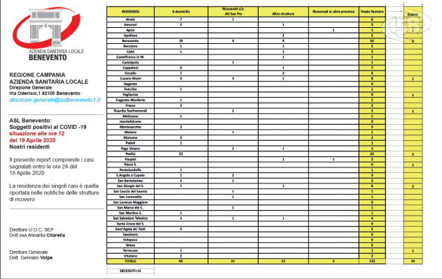 Nessun nuovo caso Covid nella zona rossa di Paolisi. Negativi 73 tamponi del San Pio