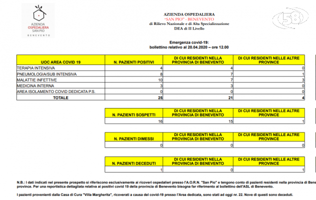 Covid 19, un altro decesso: l'anziano era in terapia intensiva