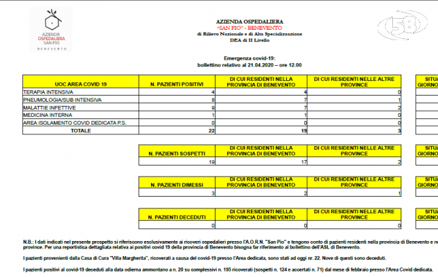 Buone notizie dal San Pio, scendono i ricoveri. Tre i dimessi. 19 casi sospetti