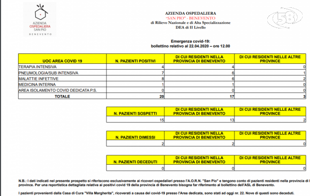 Covid 19, ancora notizie positive dal San Pio: altri due pazienti dimessi