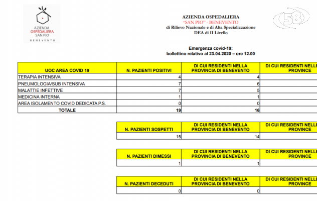 Covid, un altro paziente guarito al San Pio: i ricoveri scendono a 19
