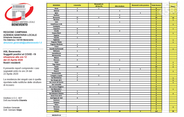 Scendono ancora i contagiati Covid nel Sannio, aumentano i guariti: 38
