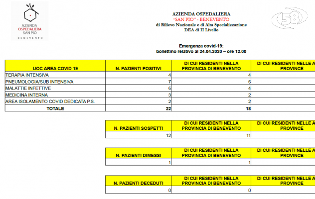 Covid 19, altro paziente guarito al San Pio: 12 i casi sospetti