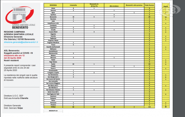 Contagiati in calo, 48 guariti nel Sannio. L'appello ai cittadini: "Tenere alta la guardia"