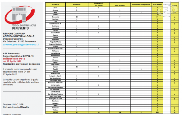 Bollettino Covid, crescita senza picchi nel Sannio: un caso positivo