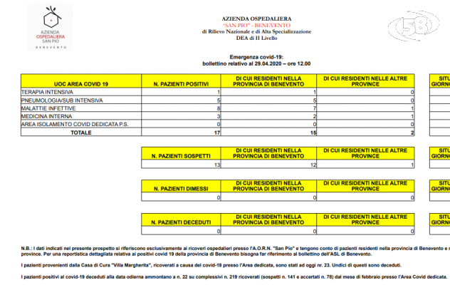 Bollettino San Pio: 17 ricoveri e 13 pazienti con casi sospetti