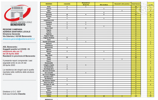 Covid 19, Bollettino Asl: 114 contagiati nel Sannio e 53 guariti. Ecco il dettaglio