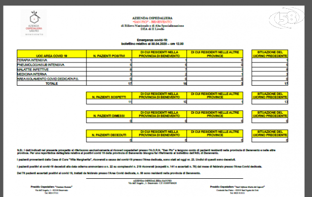 Covid, Bollettino San Pio: dati stabili. Un paziente in terapia intensiva. 11 casi sospetti