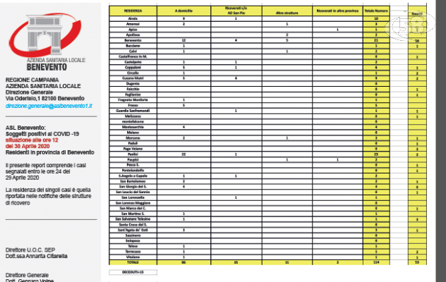 Stabile il contagio Covid nel Sannio. L'appello delle autorità ai cittadini è: "Non vanifichiamo gli sforzi"
