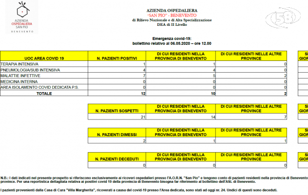 Covid 19, altre due guarigioni. Scendono i ricoveri. Casi sospetti: 21