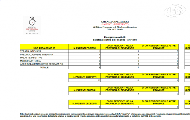 Tre pazienti guariti al San Pio: in ospedale i ricoveri scendono a 9