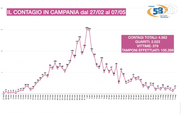 In Campania contagio in picchiata. Ariano ultimo focolaio
