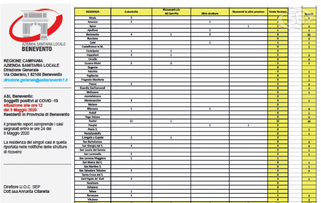 Salgono i guariti a 108. 32 in città e 10 nell'ex zona rossa di Paolisi. Contagio in calo