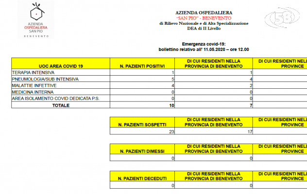 Bollettino San Pio, 10 ricoveri. casi sospetti: 23 con un nuovo sotto osservazione