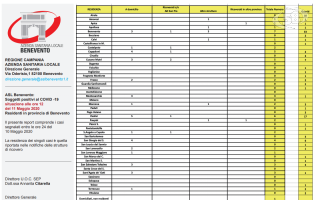 Bollettino Asl: 10 guariti ad Airola, 33 in città, 17 a Paolisi e 6 a San Giorgio del Sannio