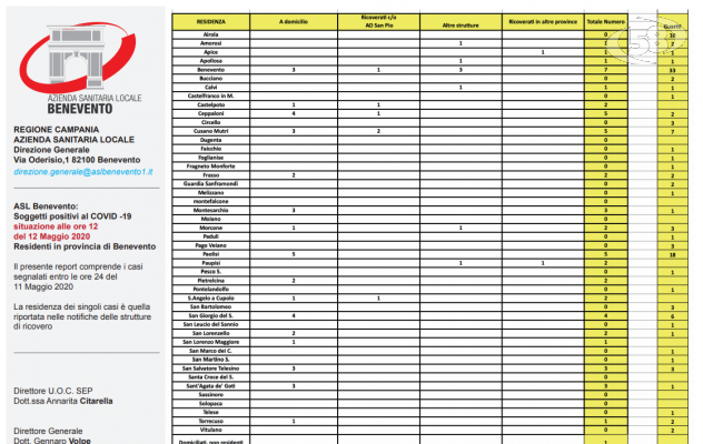 Covid 19, la situazione per Comuni. Bollettino Asl: 121 guariti. 56 casi. Due anche Pietrelcina