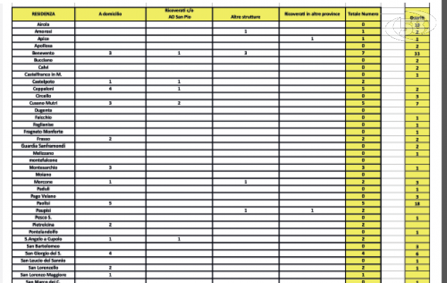 Covid. Bollettino Asl: i guariti superano i contagiati: 124 su 53. 18 guariti nell'ex zona rossa di Paolisi
