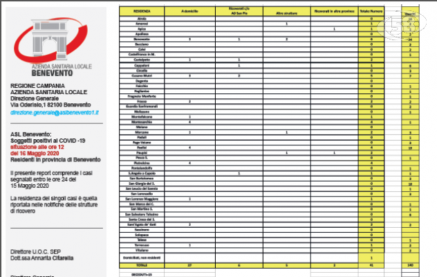 Covid 19. Guariti in aumento: 140. 41 positivi nel Sannio. L'appello resta: "Usate i dispositivi di sicurezza. E' fondamentale"